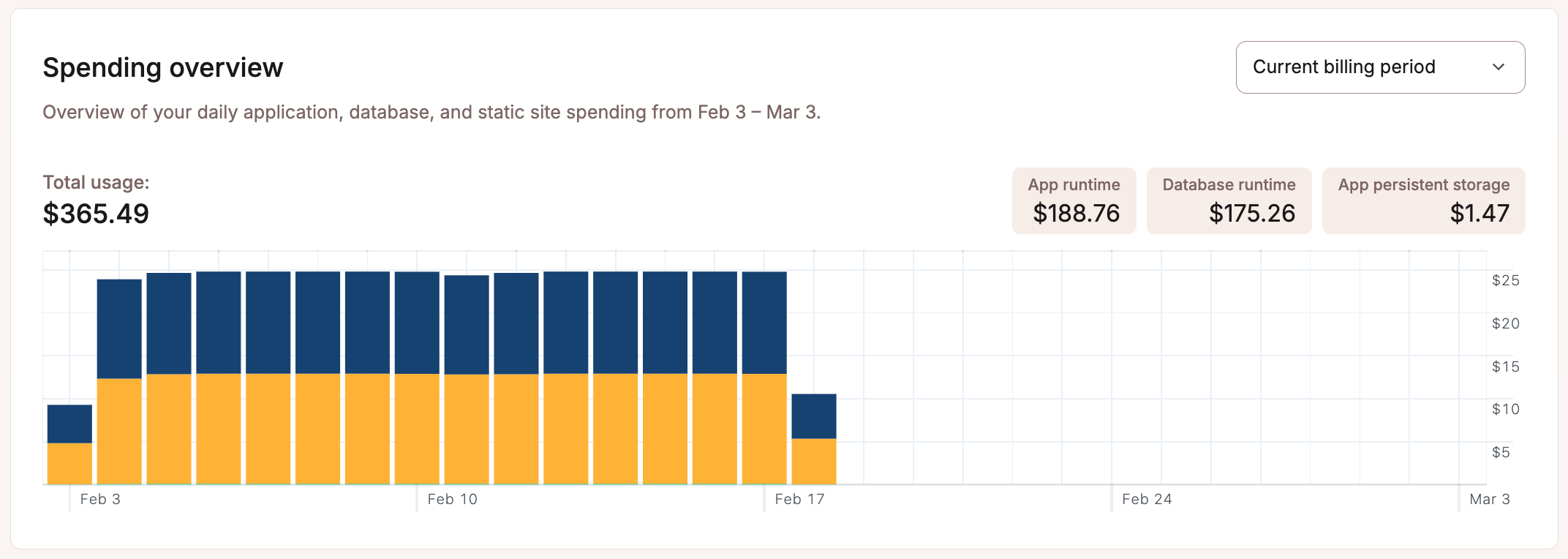 Spending overview for your Sevalla services on your Sevalla Dashboard.